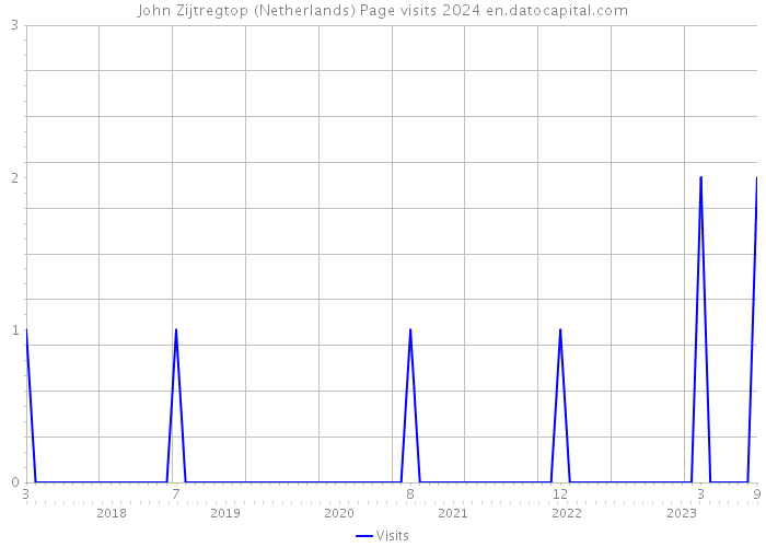 John Zijtregtop (Netherlands) Page visits 2024 