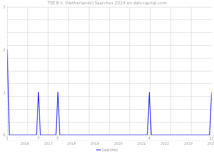 TSE B.V. (Netherlands) Searches 2024 