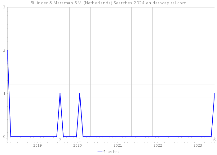 Billinger & Marsman B.V. (Netherlands) Searches 2024 