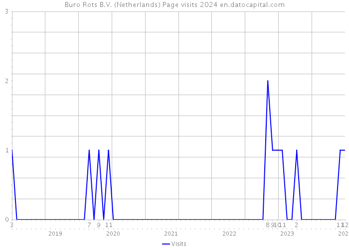 Buro Rots B.V. (Netherlands) Page visits 2024 