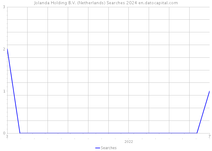 Jolanda Holding B.V. (Netherlands) Searches 2024 
