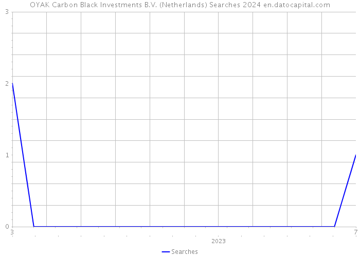 OYAK Carbon Black Investments B.V. (Netherlands) Searches 2024 