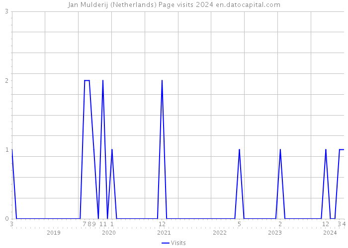 Jan Mulderij (Netherlands) Page visits 2024 