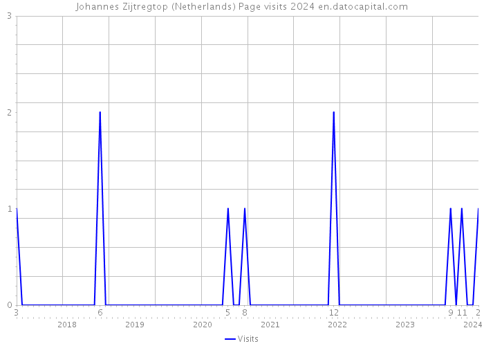 Johannes Zijtregtop (Netherlands) Page visits 2024 