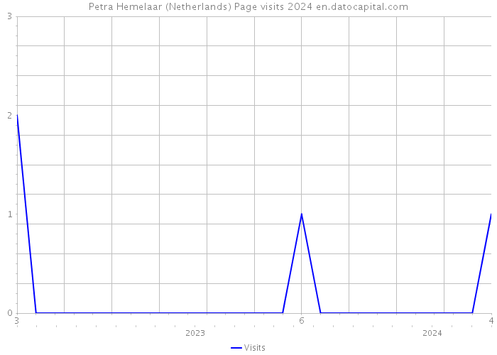 Petra Hemelaar (Netherlands) Page visits 2024 