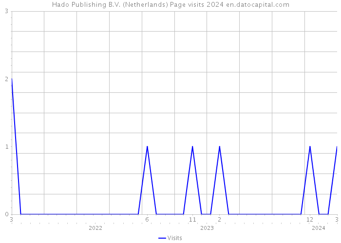 Hado Publishing B.V. (Netherlands) Page visits 2024 