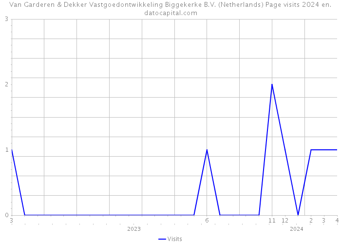 Van Garderen & Dekker Vastgoedontwikkeling Biggekerke B.V. (Netherlands) Page visits 2024 