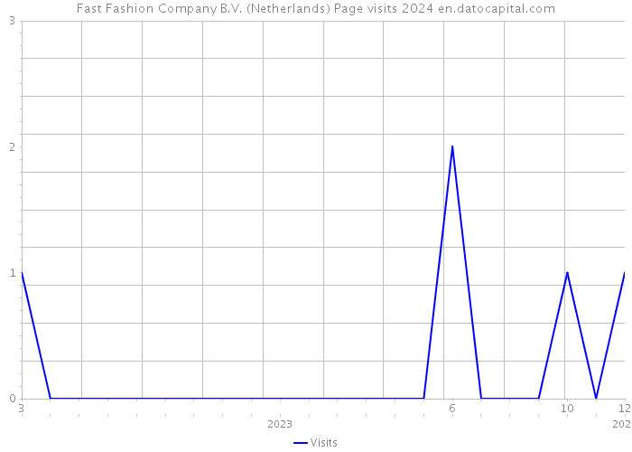 Fast Fashion Company B.V. (Netherlands) Page visits 2024 