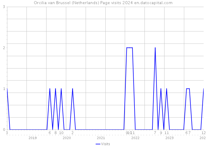 Orcilia van Brussel (Netherlands) Page visits 2024 