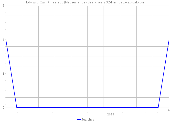 Edward Carl Kniestedt (Netherlands) Searches 2024 