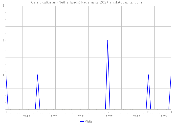 Gerrit Kalkman (Netherlands) Page visits 2024 
