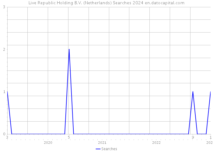 Live Republic Holding B.V. (Netherlands) Searches 2024 