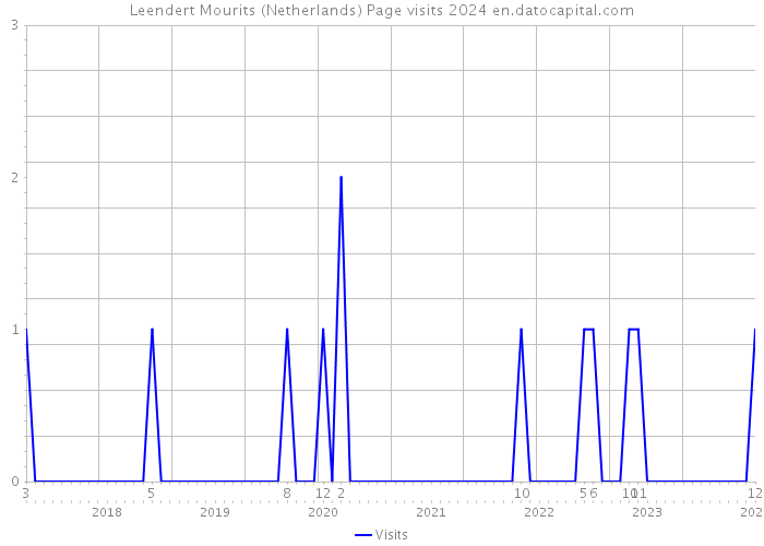 Leendert Mourits (Netherlands) Page visits 2024 