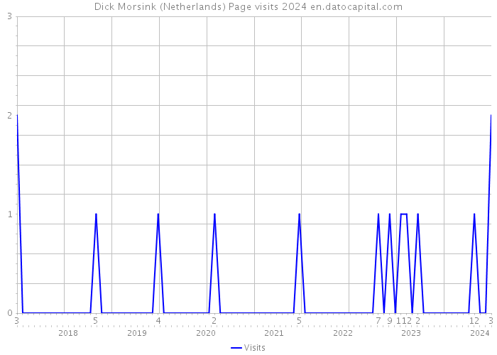 Dick Morsink (Netherlands) Page visits 2024 