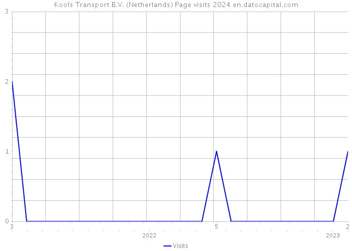 Kools Transport B.V. (Netherlands) Page visits 2024 