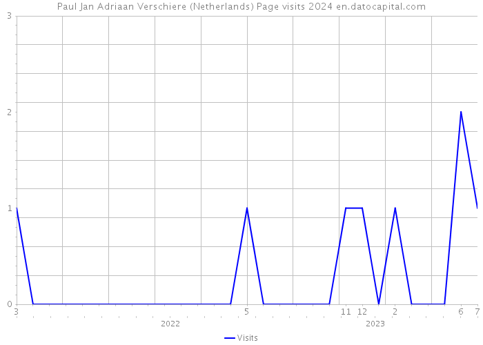 Paul Jan Adriaan Verschiere (Netherlands) Page visits 2024 