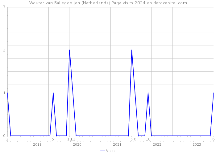 Wouter van Ballegooijen (Netherlands) Page visits 2024 