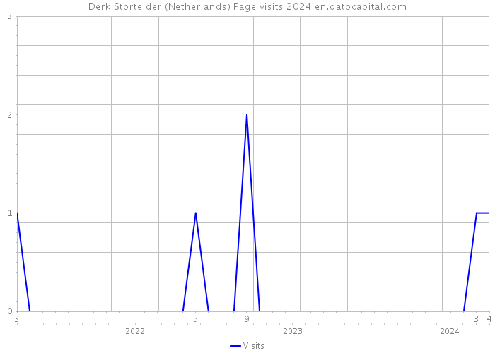 Derk Stortelder (Netherlands) Page visits 2024 