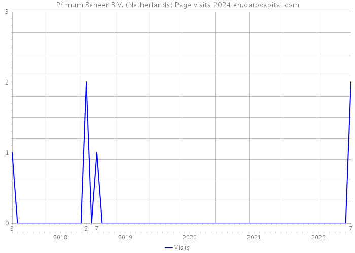 Primum Beheer B.V. (Netherlands) Page visits 2024 