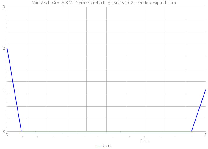 Van Asch Groep B.V. (Netherlands) Page visits 2024 