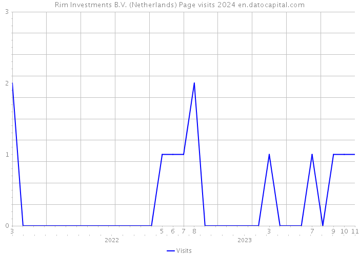 Rim Investments B.V. (Netherlands) Page visits 2024 