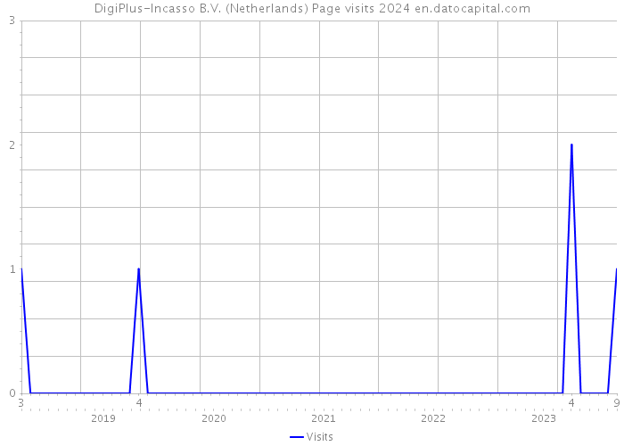 DigiPlus-Incasso B.V. (Netherlands) Page visits 2024 