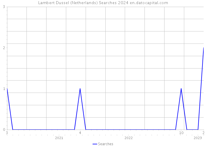 Lambert Dussel (Netherlands) Searches 2024 