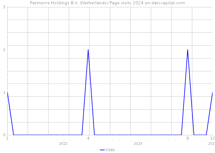 Partnerre Holdings B.V. (Netherlands) Page visits 2024 