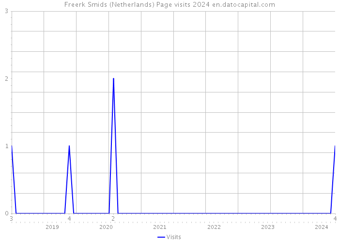 Freerk Smids (Netherlands) Page visits 2024 