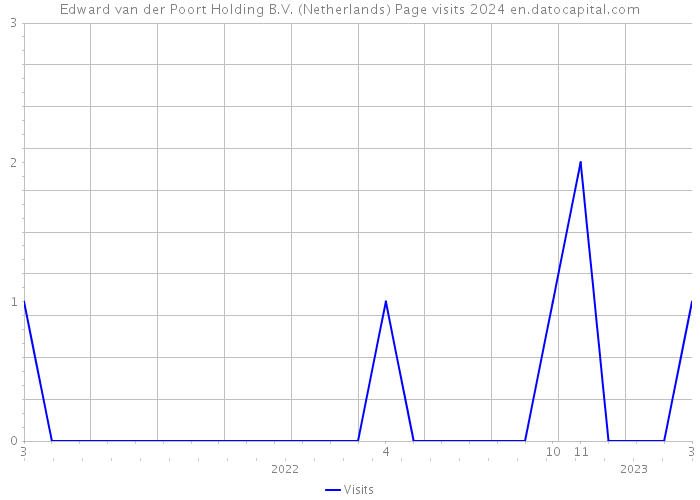 Edward van der Poort Holding B.V. (Netherlands) Page visits 2024 