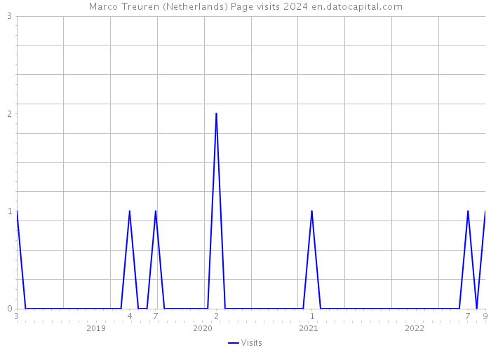Marco Treuren (Netherlands) Page visits 2024 