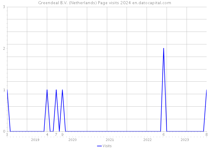 Greendeal B.V. (Netherlands) Page visits 2024 