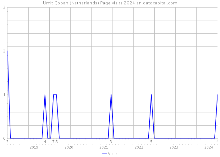Ümit Çoban (Netherlands) Page visits 2024 