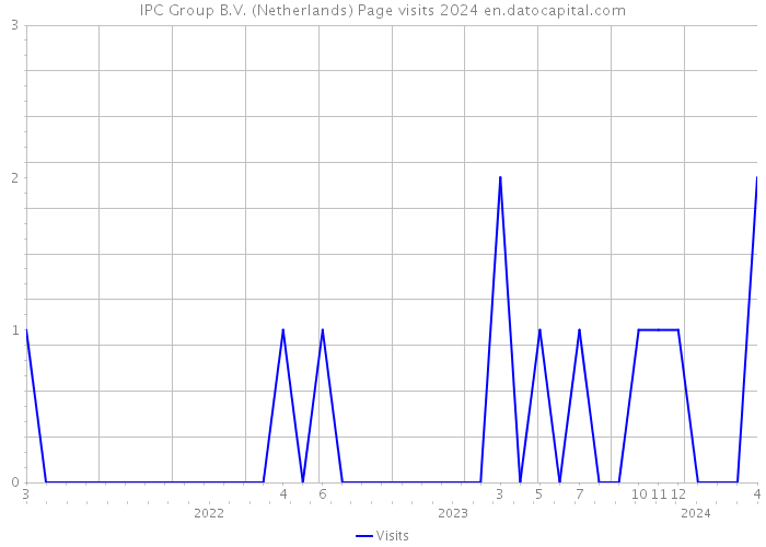 IPC Group B.V. (Netherlands) Page visits 2024 