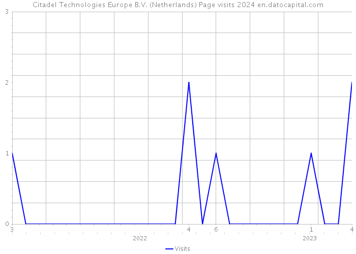 Citadel Technologies Europe B.V. (Netherlands) Page visits 2024 