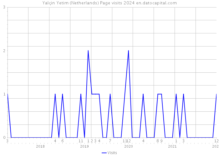 Yalçin Yetim (Netherlands) Page visits 2024 