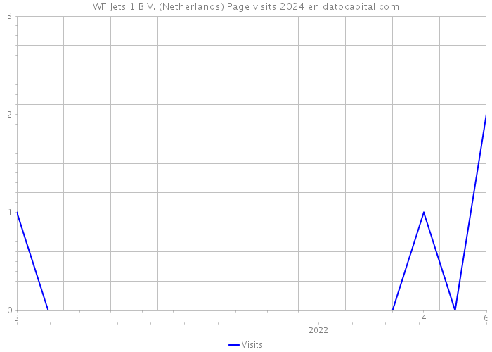 WF Jets 1 B.V. (Netherlands) Page visits 2024 