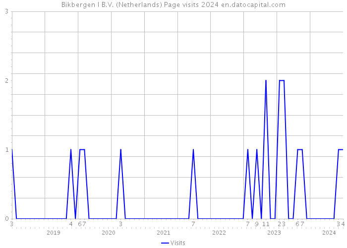 Bikbergen I B.V. (Netherlands) Page visits 2024 