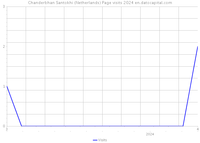 Chanderbhan Santokhi (Netherlands) Page visits 2024 