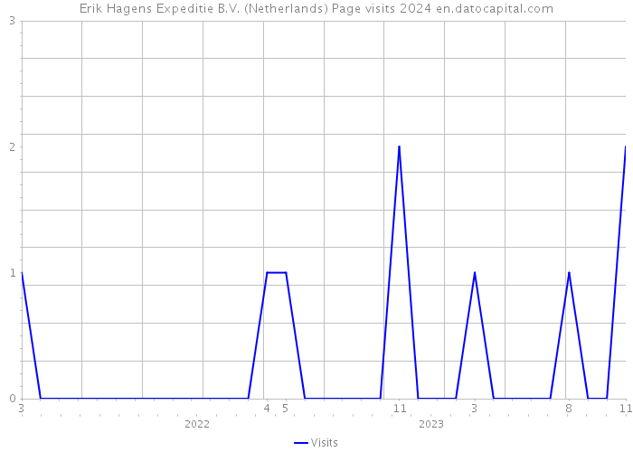 Erik Hagens Expeditie B.V. (Netherlands) Page visits 2024 