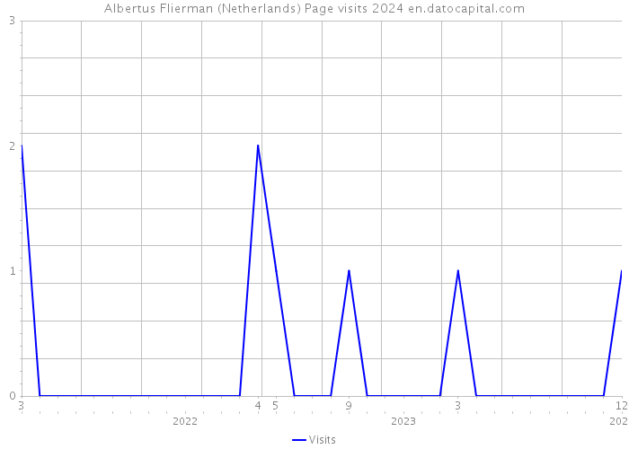 Albertus Flierman (Netherlands) Page visits 2024 