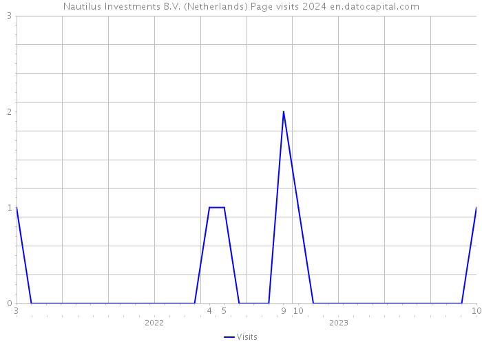 Nautilus Investments B.V. (Netherlands) Page visits 2024 