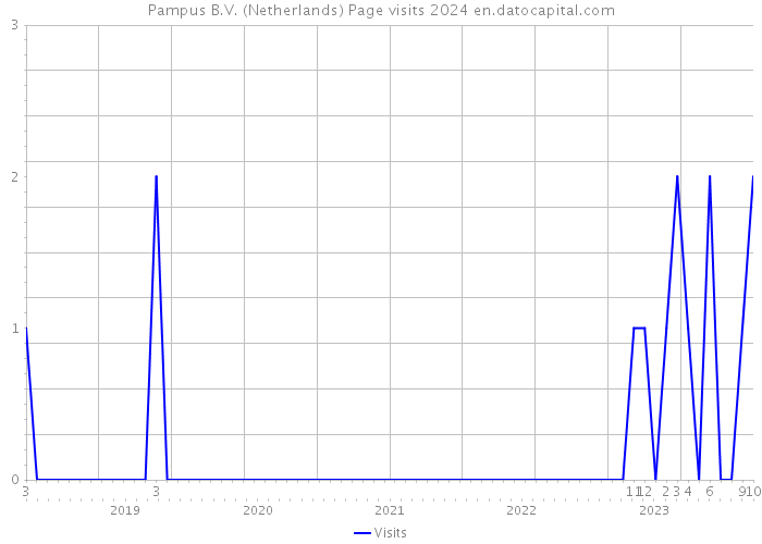 Pampus B.V. (Netherlands) Page visits 2024 