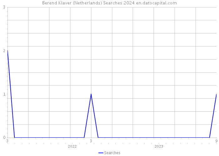 Berend Klaver (Netherlands) Searches 2024 
