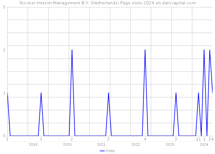 Stooker Interim Management B.V. (Netherlands) Page visits 2024 