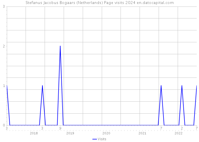 Stefanus Jacobus Bogaars (Netherlands) Page visits 2024 
