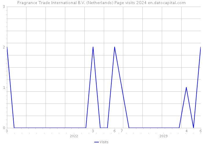 Fragrance Trade International B.V. (Netherlands) Page visits 2024 