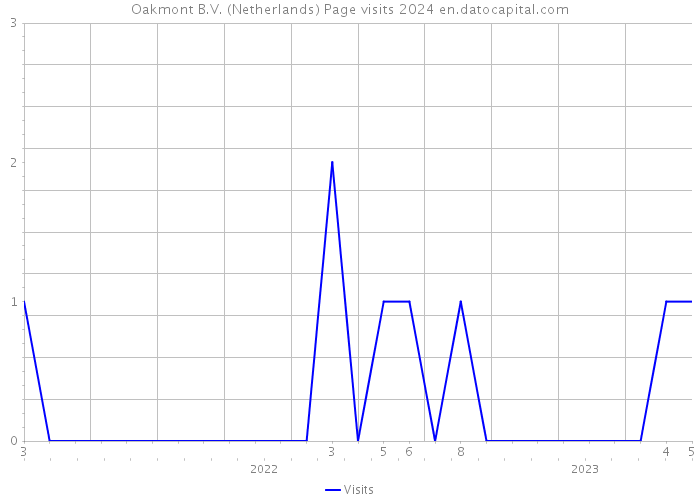 Oakmont B.V. (Netherlands) Page visits 2024 