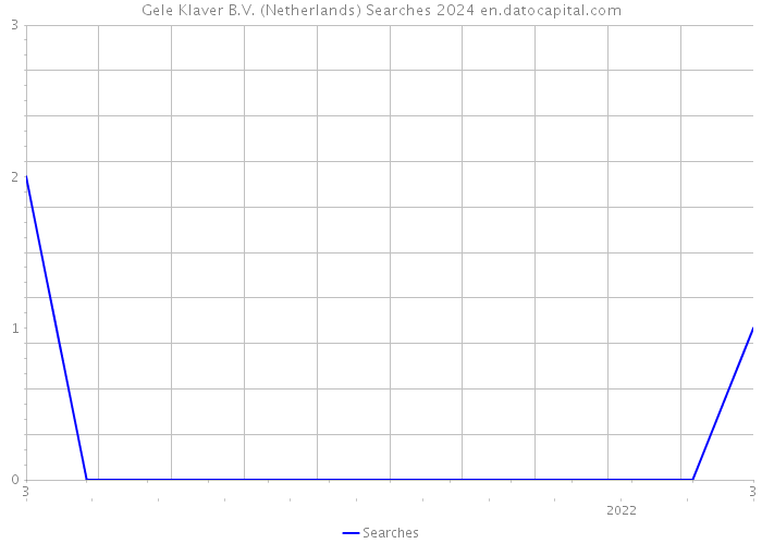 Gele Klaver B.V. (Netherlands) Searches 2024 
