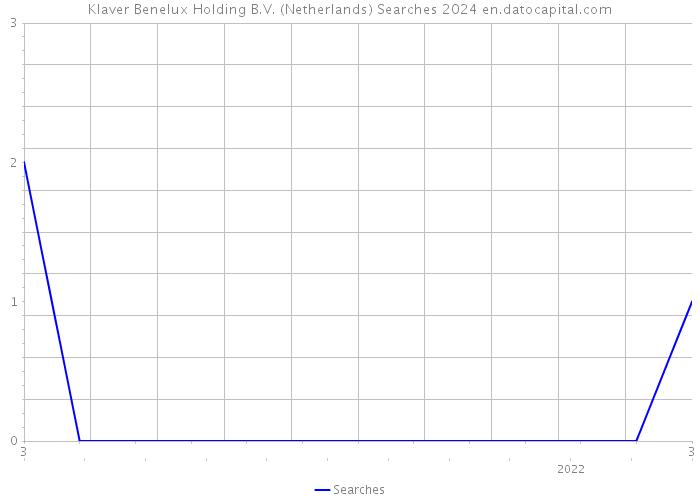 Klaver Benelux Holding B.V. (Netherlands) Searches 2024 